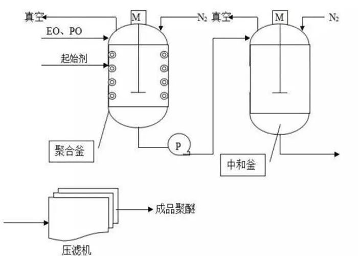 簡述了聚醚生產(chǎn)流程